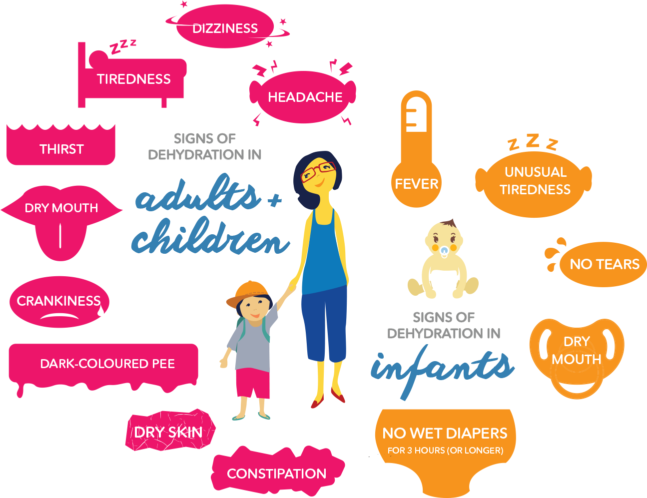 Signs Of Dehydration In Adults, Children, - Signs And Symptoms Of Dehydration (1296x1004)