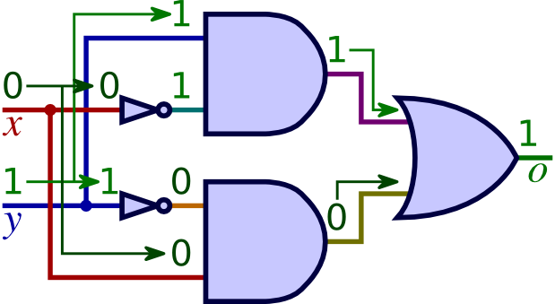 After The Values Filter Through The Gates Based On - X Y Circuit (619x339)