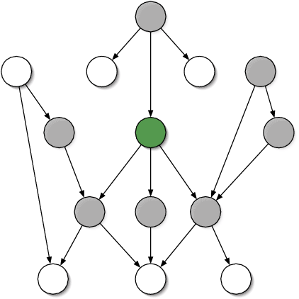 Example Of Markov Blanket - Circle (422x422)