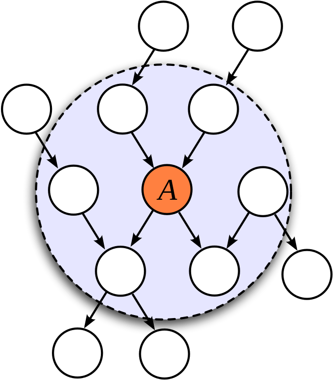 Diagram Of A Markov Blanket - Bayesian Network Markov Blanket (673x768)