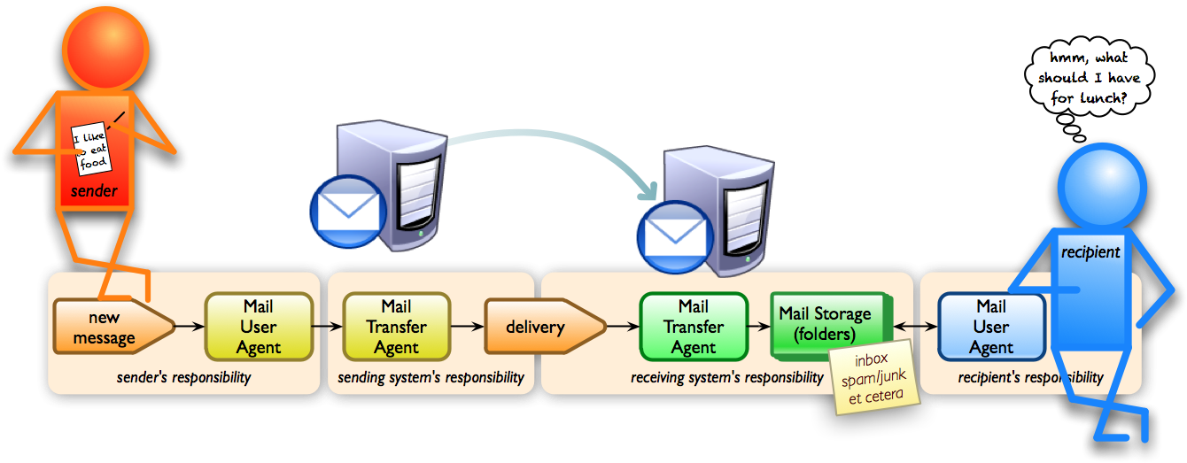 The Email Delivery Process - Sending And Receiving Emails (1364x543)