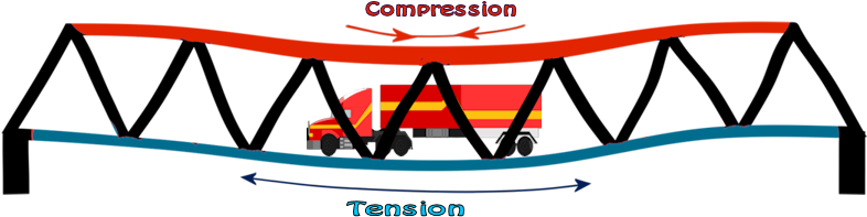 West Point Bridge Designer Is A Program You Can Download - Bridge (844x213)
