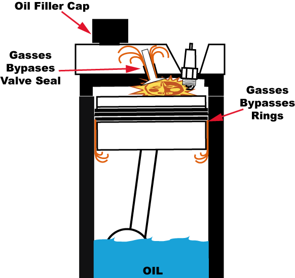 Hot Gasses Bypassing Worn Rings And Valve Stem Seals - Blow By Gas Engine (582x549)
