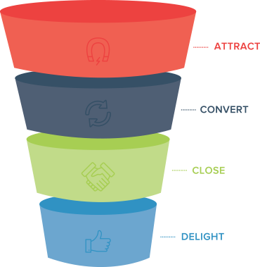 5 Marketing Objectives Examples For A Strong Sales - Marketing Funnel Png (370x379)