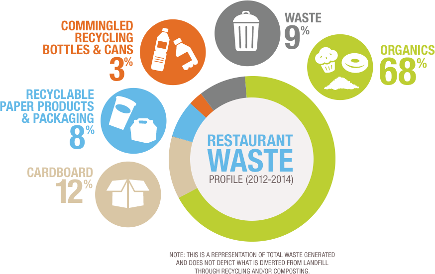 Chart Resturant Waste - Waste Management In Restaurants (874x551)