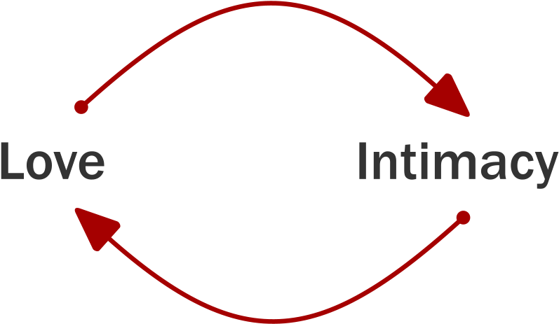 More Intimacy Leads To More Love - Love And Intimacy (920x462)