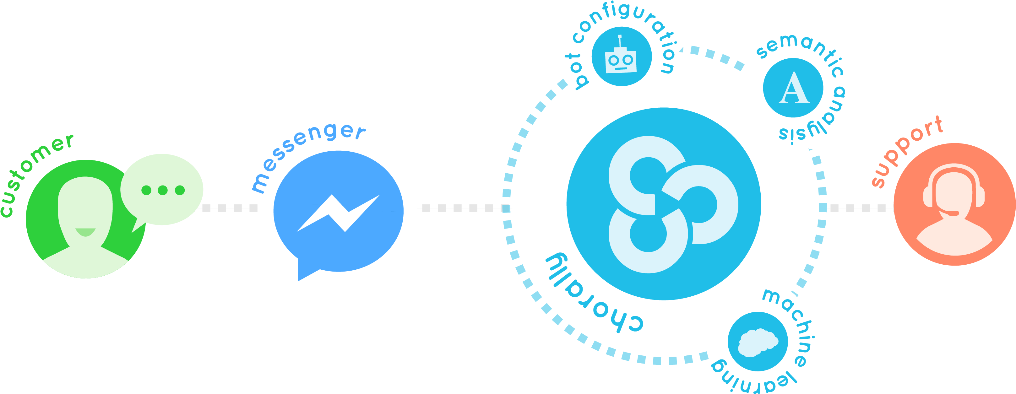 Chorally Presenta A Smau Il Supporto Nativo Per I Chatbot - Circle (3333x2500)