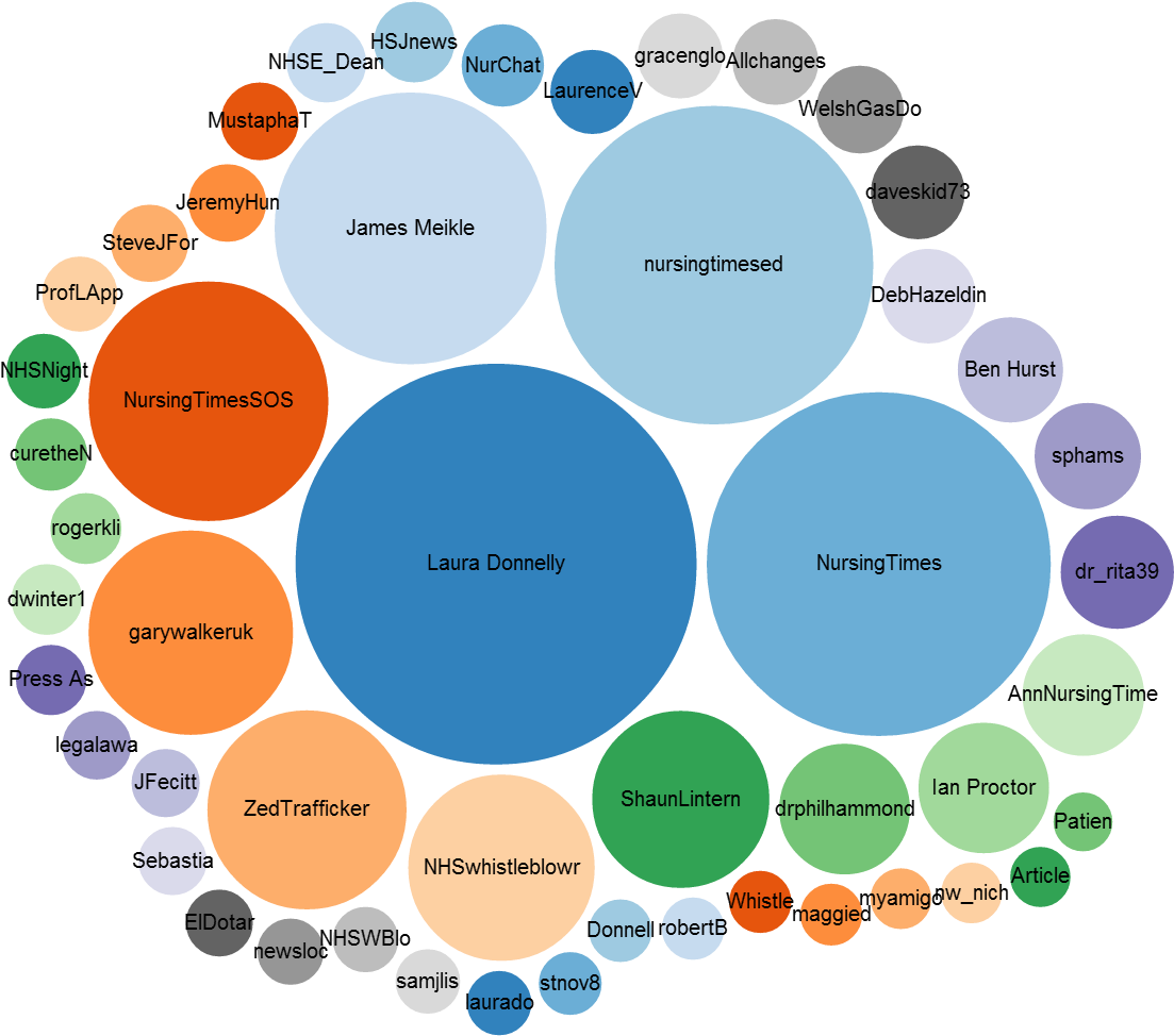 Between 20 -26th June 2014, The Top Influencers Were - Circle (1143x1143)