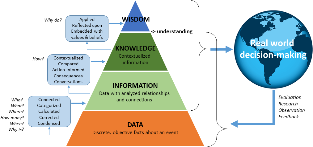 The Dikw Pyramid And Decision-making In The Real World - Data Information Knowledge Wisdom (1023x611)