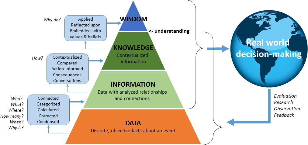 The Dikw Pyramid And Decision-making In The Real World - Data ... image.