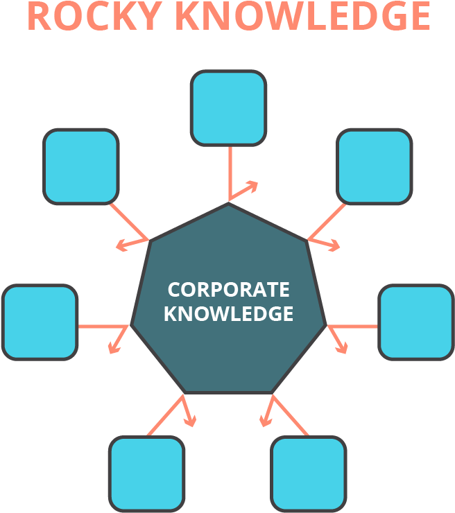 In Such A Scenario, Corporate Knowledge Looks Like - Knowledge Sharing (769x884)