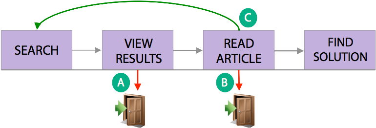 A Customer Searches For An Article In A Knowledge Base, - Diagram (783x276)