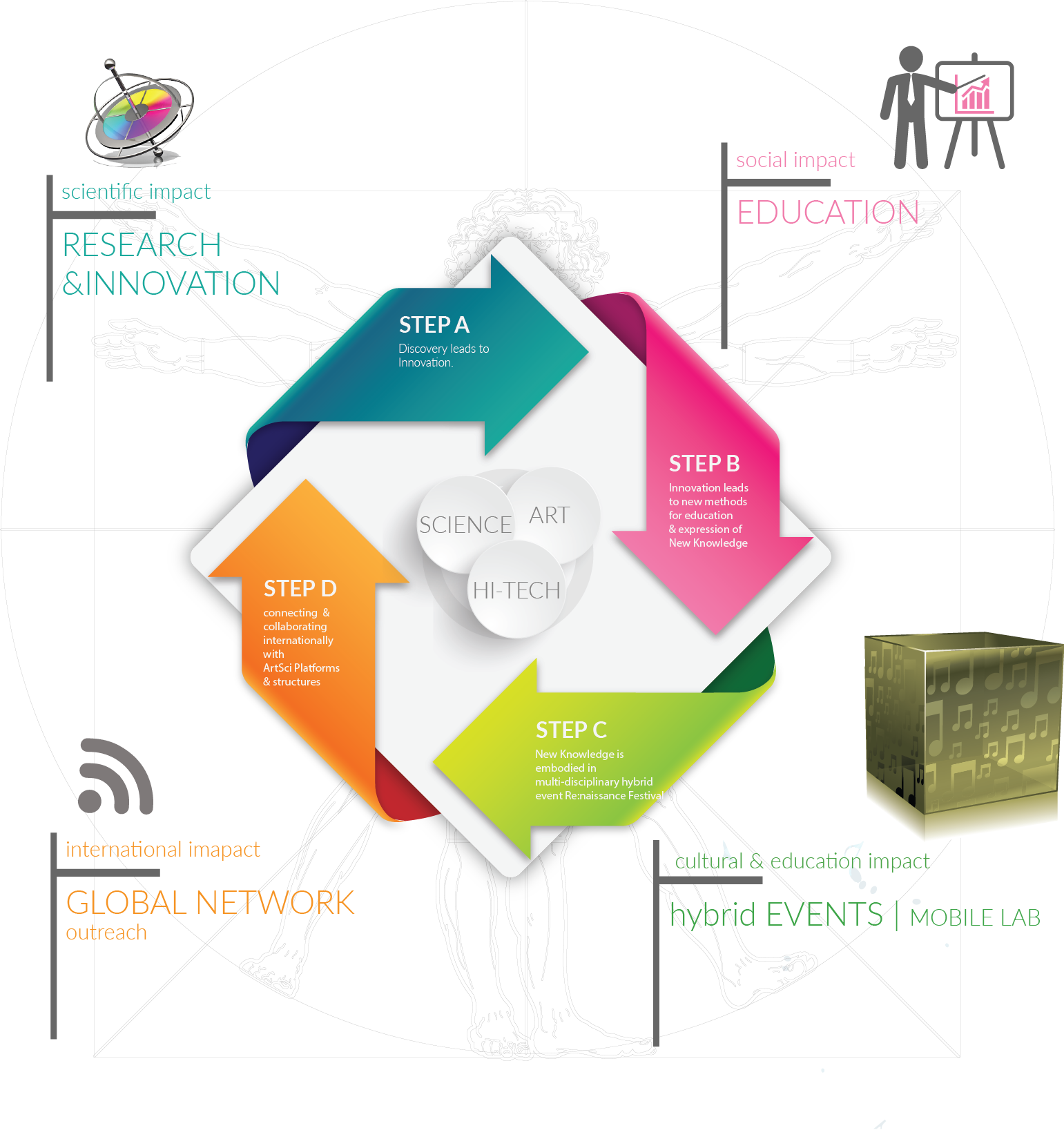 Adding More Dimensions Of New Knowledge Production - Lifecycle Clip Art (1541x1637)