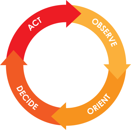 Fighter Pilots, Used Car Salesmen, Empathy And Asking - Observe Orient Decide Act Loop (430x425)