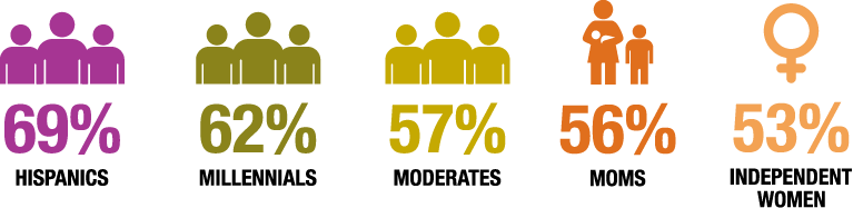 Over Three Fourths Of American Voters Support Increasing - Gano Excel (767x187)