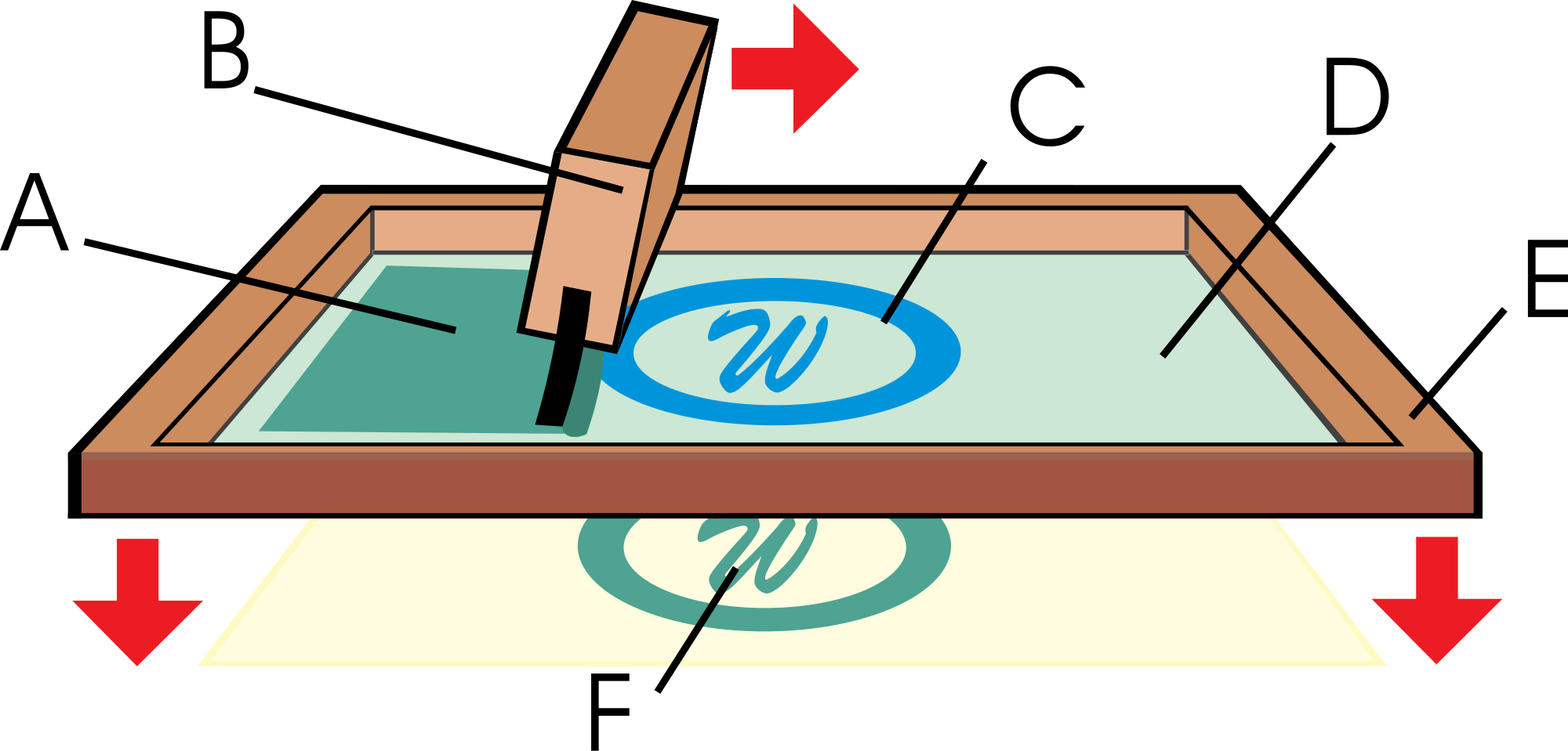 It`s Made Up Of Screen, Squeegee, Ink, Hinge Clamps, - Flat Bed Screen Printing (2000x959)