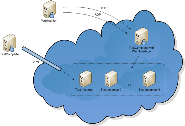 Cloud Testing With Testcomplete - Cloud Load Testing (600x409)