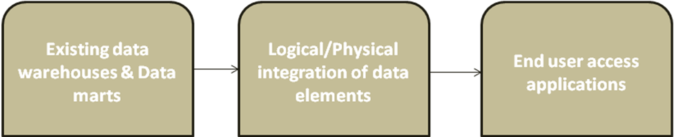 Federated Data Warehouse - Tan (976x199)