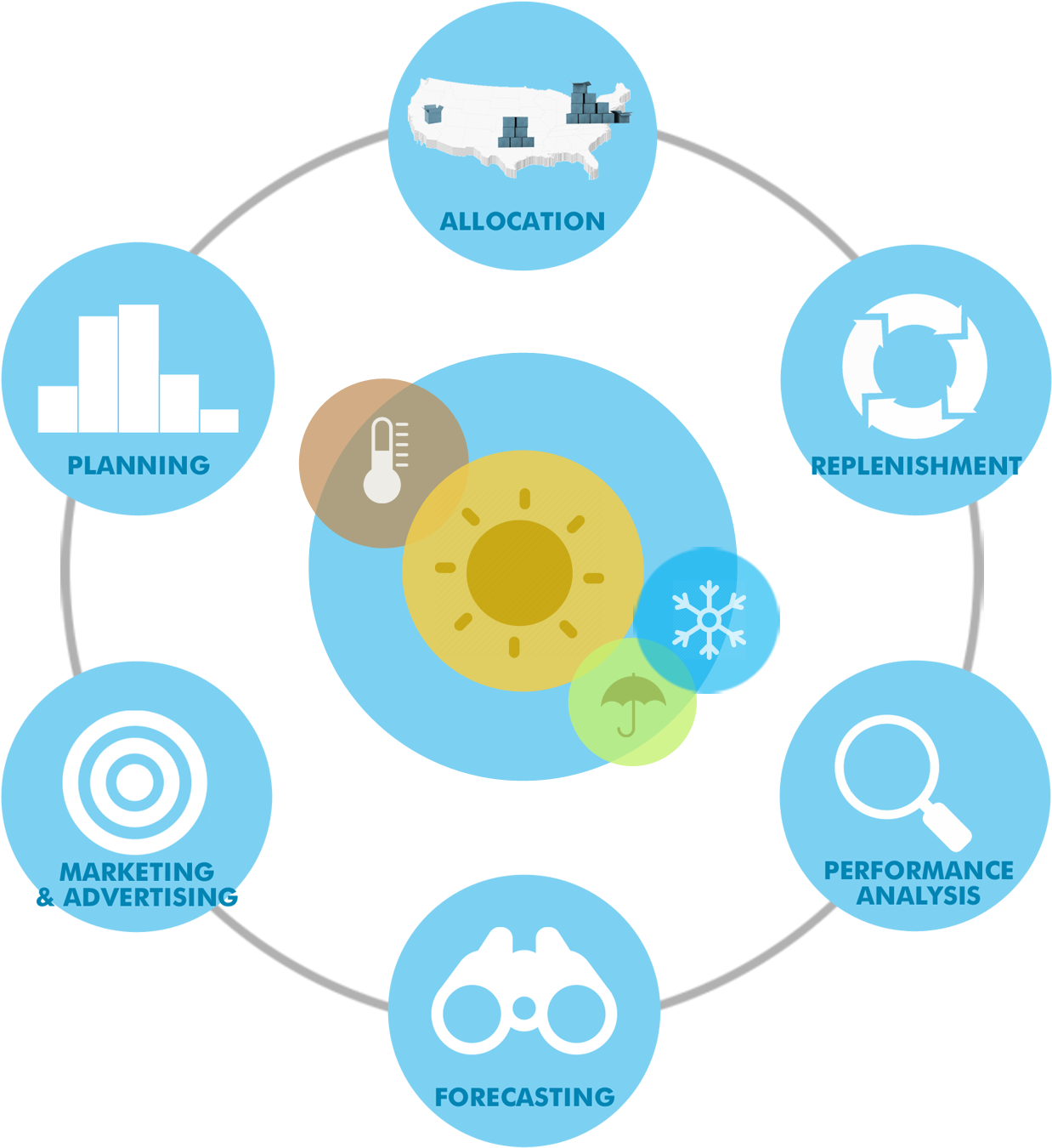 Weather Businessareas Revised 2016v2 - Circle (1368x1450)