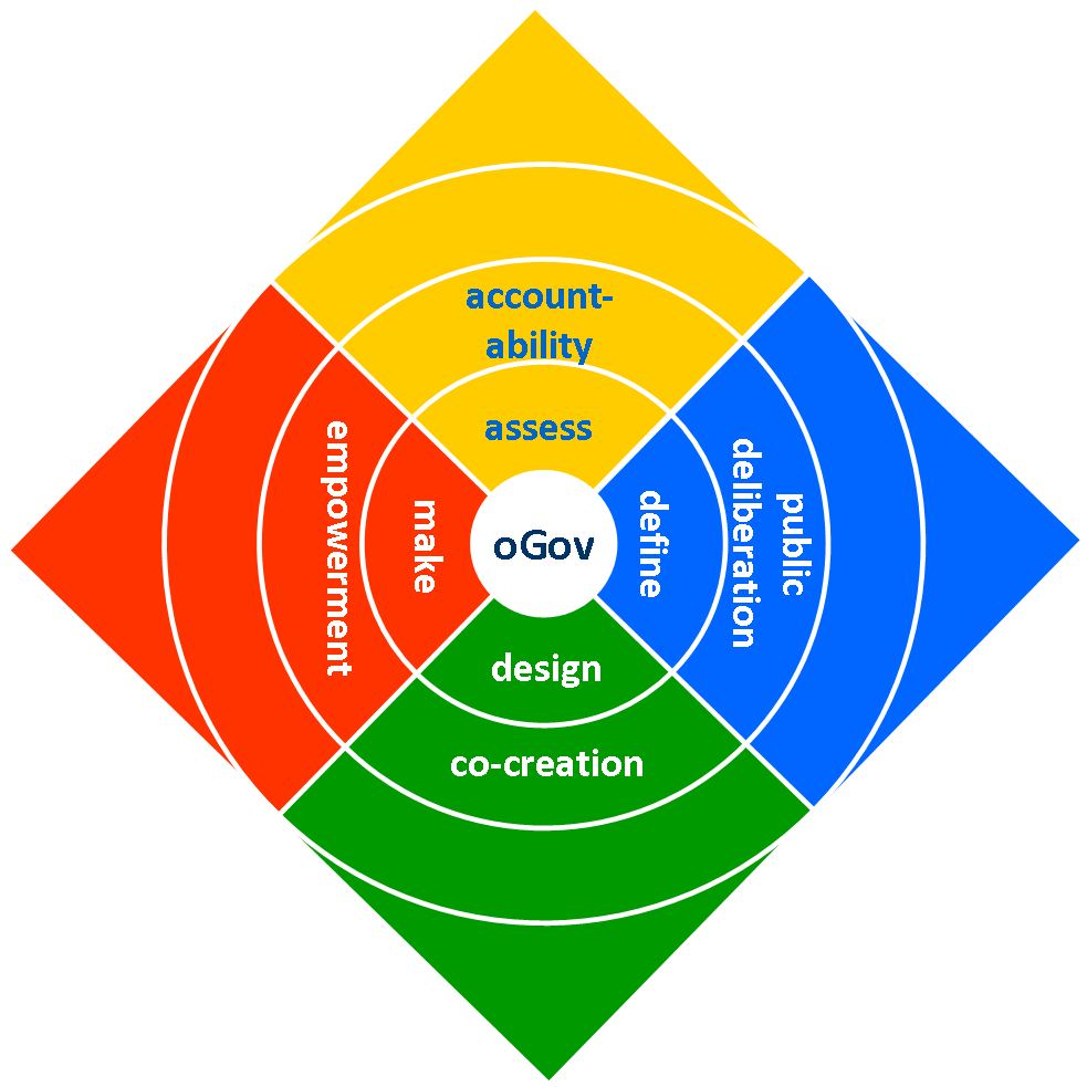 Core Subjects If Governance - Modelo Ludo Gobierno Abierto (983x983)