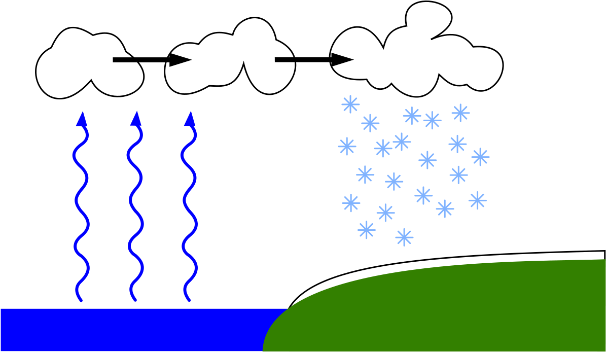 Which Picks Up Water Vapor From The Lake, Rises Up - Lake Effect Snow (1200x750)