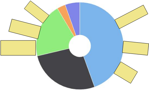 Pie With Bars - Circle (508x351)