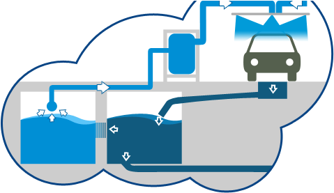 To Five Times The Water That Wadawash Car Wash Uses - To Five Times The Water That Wadawash Car Wash Uses (657x277)