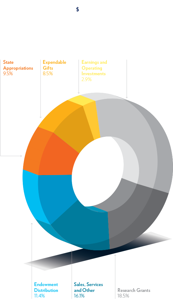 Uva Has A Diverse Funding Stream, Including Tuition, - Circle (626x1000)