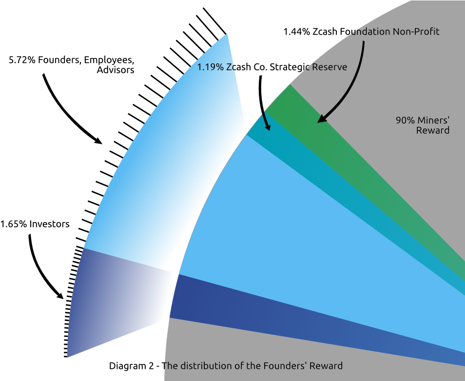 The Astounding Figure Zooko Is Raking In From The Dev - Zcash Founders Reward (960x780)