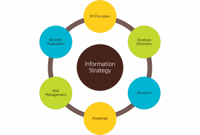 Information Management Strategy - Types Of Civil Engineering (800x540)
