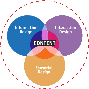 Information Design Interactive Design - Design Et Interaction (382x378)