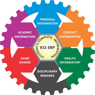 Student-info - 360 Degree View Of Student (400x400)