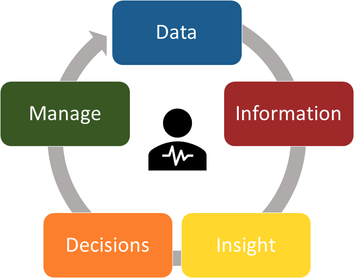 Cycle Of Data Use - Fête De La Musique (725x569)