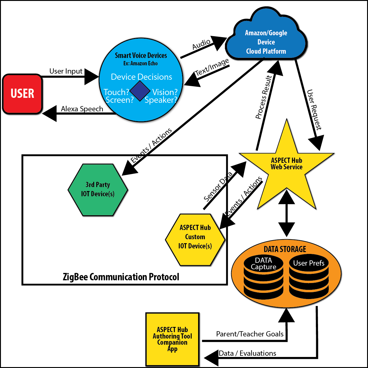 Universalize Access To Language-based Devices And To - Diagram (1200x1200)