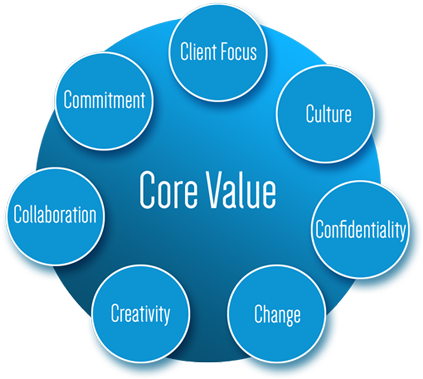 Our Customers Rely On Us To Deliver “measurable Business - Diagram (670x393)