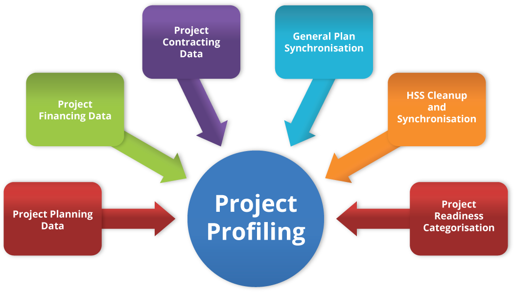 Project Profiling & Data Migration Module - Enterprise Resource Planning System (1148x698)