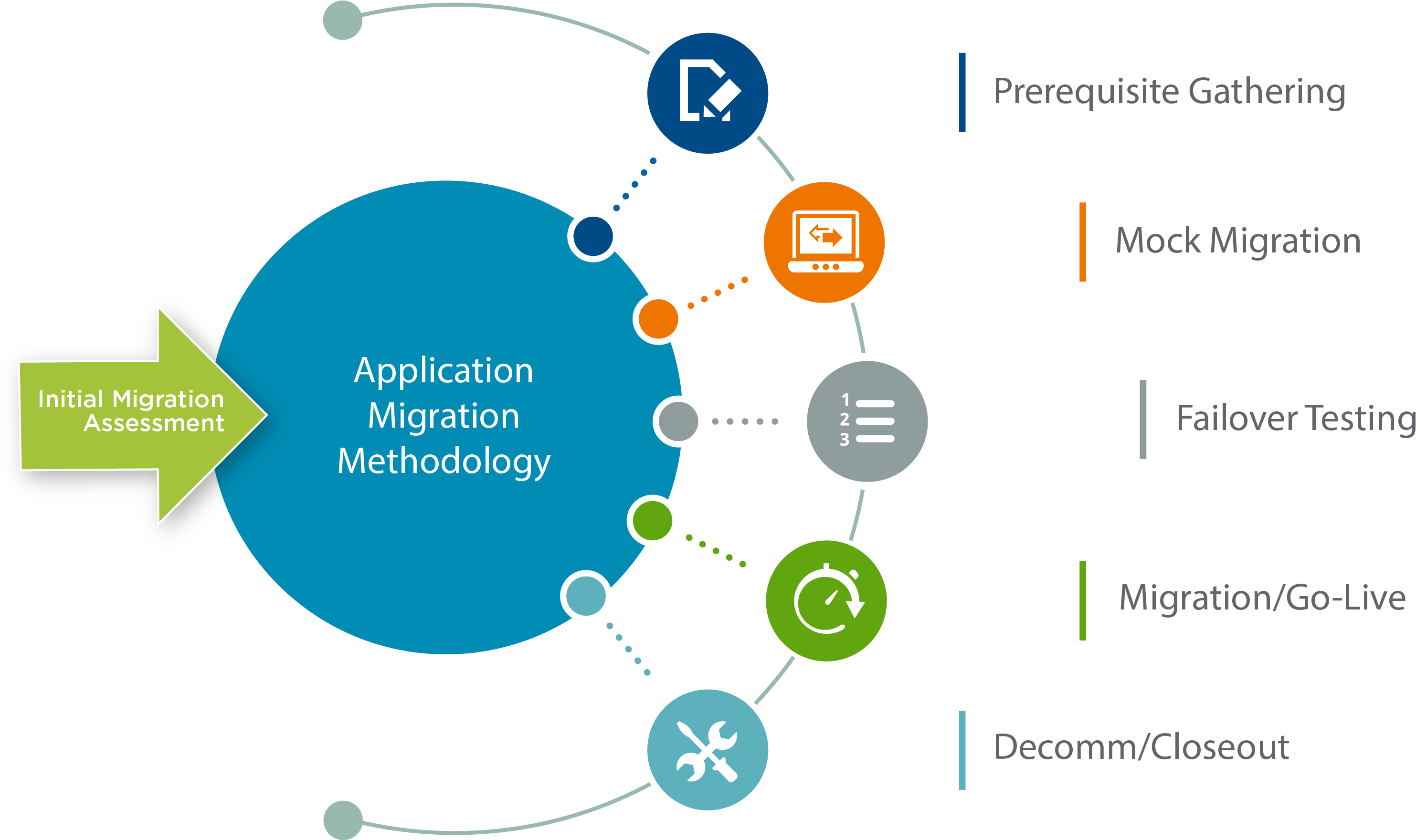 View Larger Image - Application Migration Strategy (2985x1759)