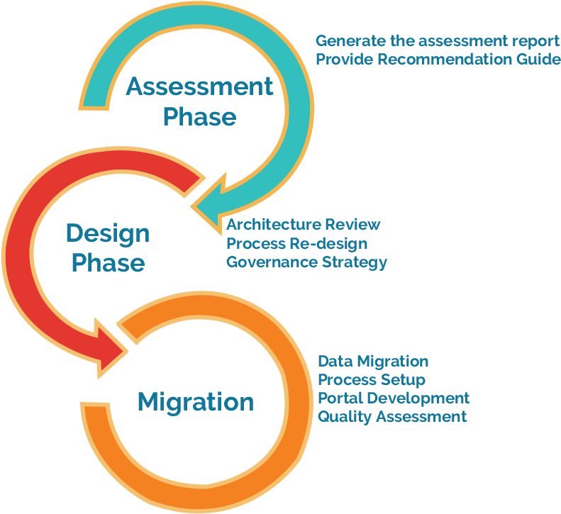 Merp Developed Model Has Assessment, Design, And Migration - System To System Gap Analysis In Data Migration (800x774)