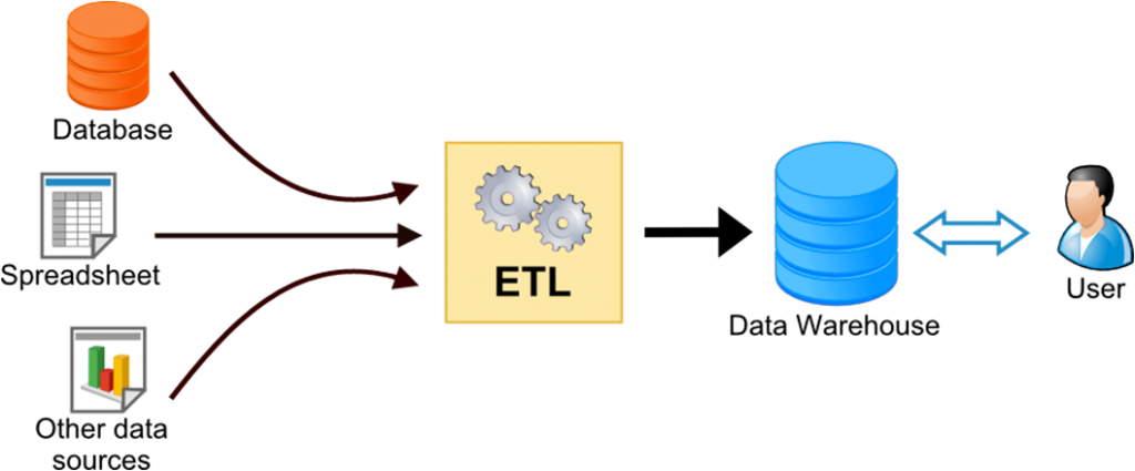 ETL. ETL технологии. Data Warehouse ETL. Диаграмма ETL процесса.