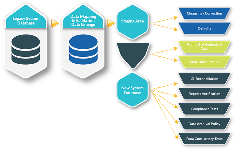 And Proprietary Accelerators Ensuring Quicker Turnaround - Data Migration And Reconciliation (800x508)