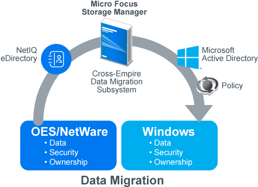 Identity Access Management Solution Micro Focus - Data Migration (792x612)