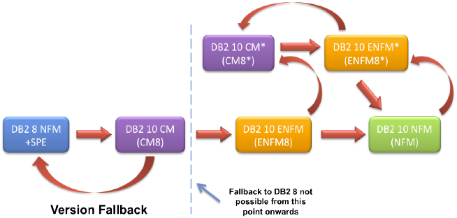 Db2 V8 Skip Migration To Db2 10 For Z Os Consultancy - Migration Diagram (654x312)