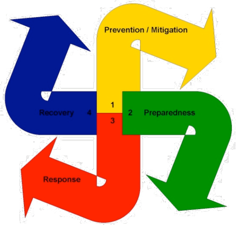 4-pillars Of All Hazards Png - 4 Pillars Of Disaster Management (767x742)