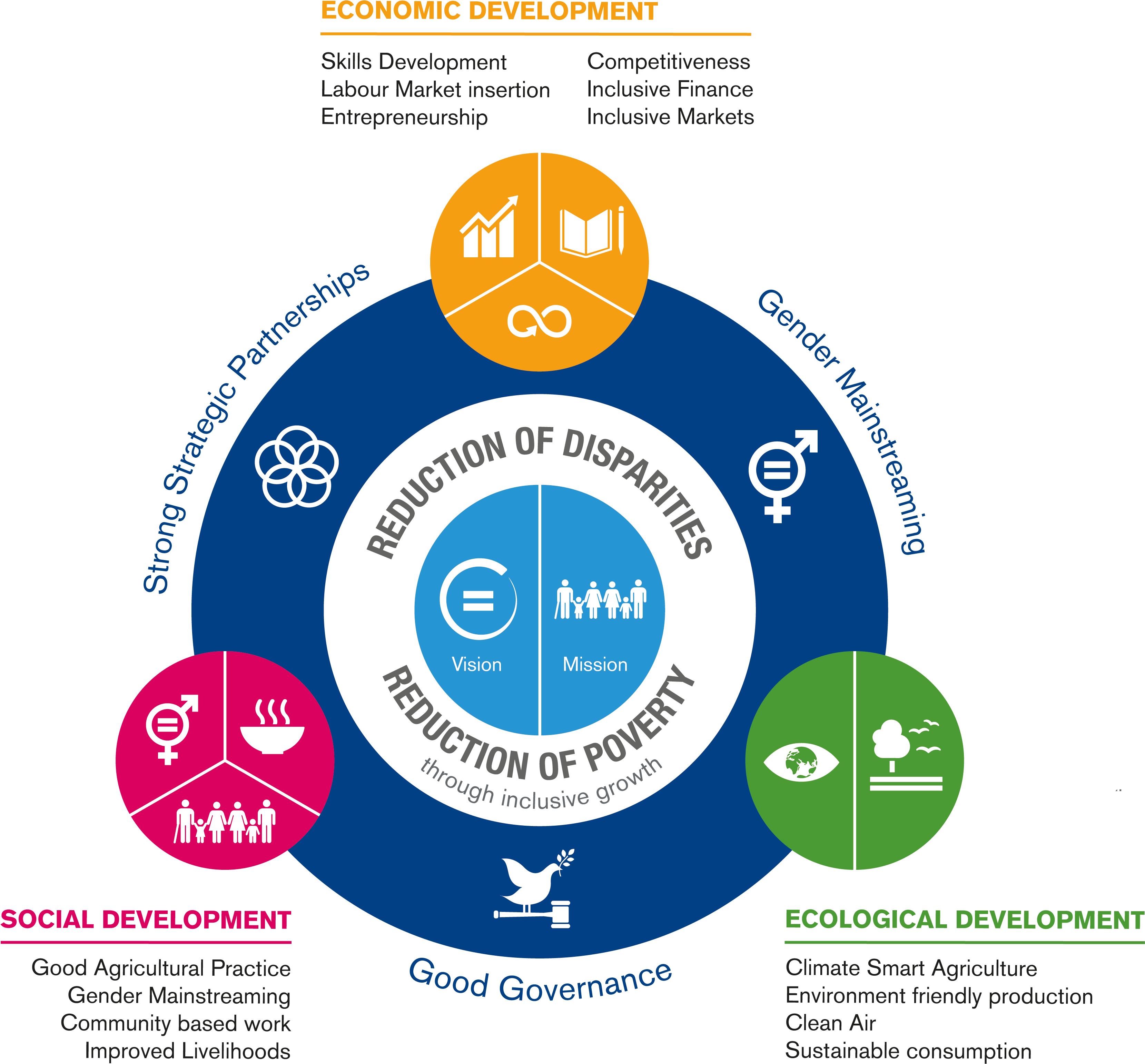 Устойчивое развитие диаграмма. Local development. Drug usage for genders. Росток (город). Sustainable development goals 2030.