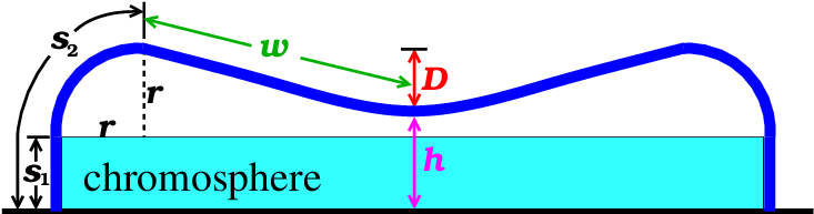 Geometry Of The Magnetic Loop Used For The 1d Radiative - Derived Attribute (740x200)