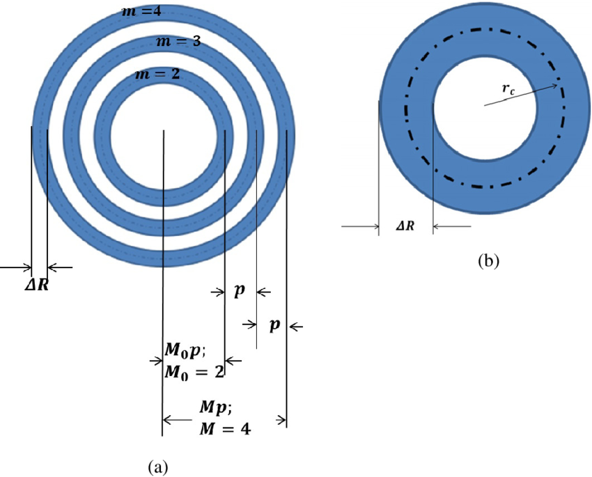 Schematic Of Geometry Of Annular Arrays With Ring Elements - Circle (850x685)