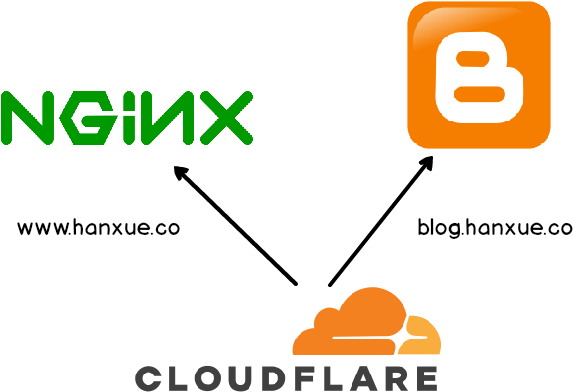 Blogger Custom Domain - Blogger (606x397)