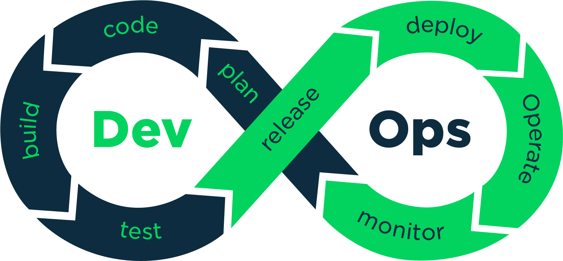 Delivery And Infrastructure Changes Including The Programming - Devops Process (1982x1020)