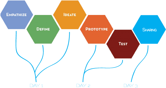 School Design Process And The City X Project Workshop - Ideo Design Thinking Process (579x321)