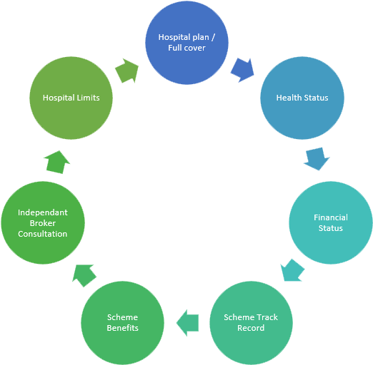 Choosing A Medical Aid Xperthealth - Fear Tension Pain Cycle (535x521)